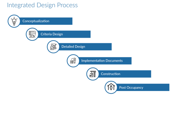 Our integrated design process is customized to suit the needs and characteristic of each facility