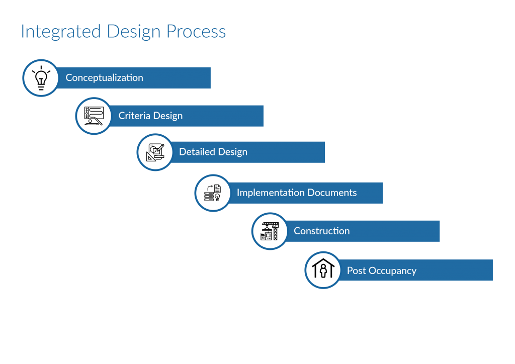 Our integrated design process is customized to suit the needs and characteristic of each facility Our integrated design process is customized to suit the needs and characteristic of each facility